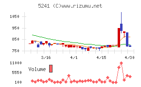 日本オーエー研究所チャート