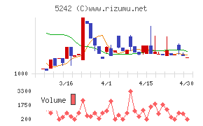 アイズチャート