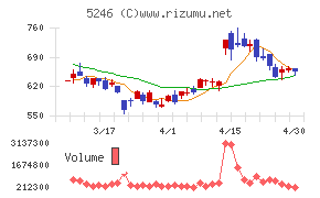 ＥＬＥＭＥＮＴＳチャート
