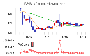 テクノロジーズチャート