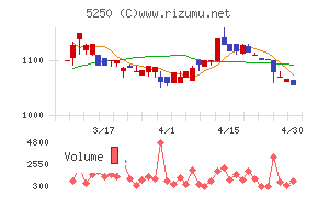 ＧＭＯプライム・ストラテジーチャート