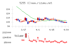 モンスターラボチャート