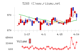 旭コンクリート工業チャート
