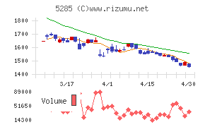 ヤマックスチャート