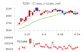 ベルテクスコーポレーションチャート