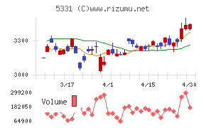ノリタケチャート
