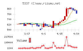 ダントーホールディングスチャート