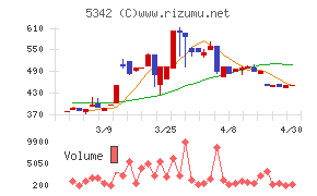 ジャニス工業チャート