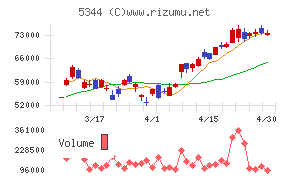 ＭＡＲＵＷＡチャート