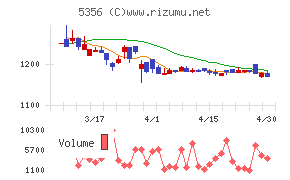 美濃窯業チャート