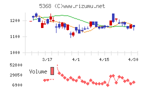 日本インシュレーションチャート