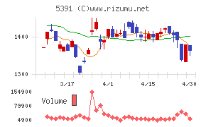 エーアンドエーマテリアルチャート