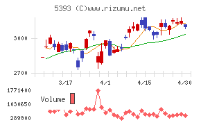 ニチアスチャート