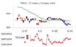 日本製鉄チャート
