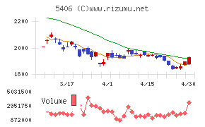 神戸製鋼所チャート