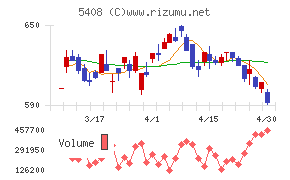 中山製鋼所チャート