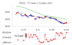 ＪＦＥホールディングスチャート