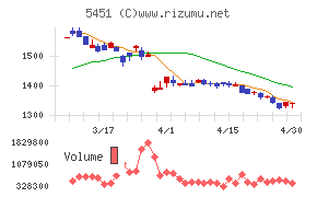ヨドコウチャート