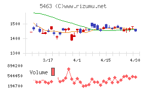 丸一鋼管チャート