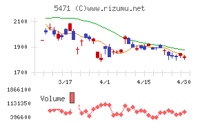 大同特殊鋼チャート