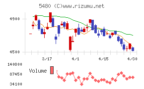 日本冶金工業チャート