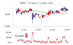 東北特殊鋼チャート
