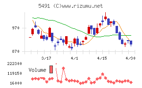 日本金属チャート