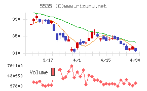 ミガロホールディングスチャート
