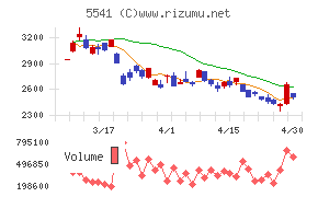 大平洋金属チャート