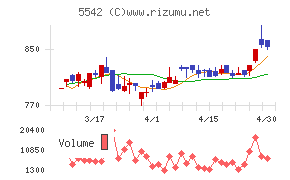 新報国マテリアルチャート