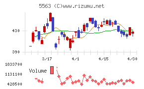 新日本電工チャート