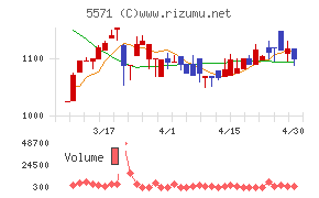 エキサイトホールディングスチャート