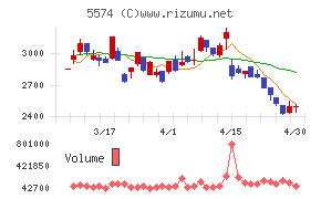ＡＢＥＪＡチャート