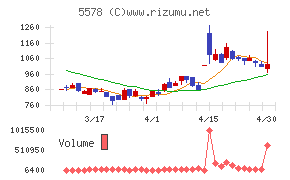 ＡＲアドバンストテクノロジチャート