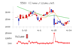プロディライトチャート