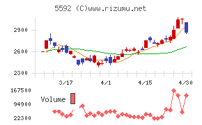 くすりの窓口チャート