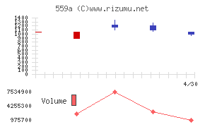 梅乃宿酒造チャート