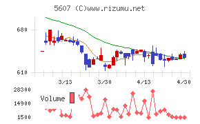 中央可鍛工業チャート