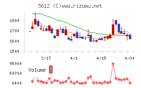 日本鋳鉄管チャート