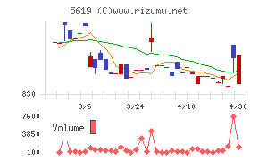マーソチャート