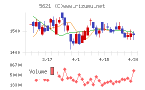 ヒューマンテクノロジーズチャート