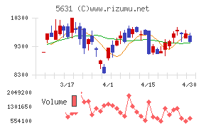 日本製鋼所チャート