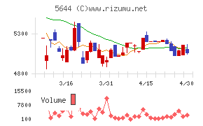メタルアートチャート