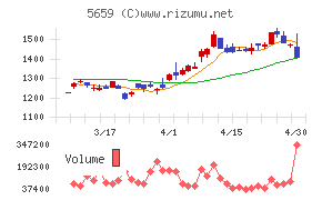 日本精線チャート