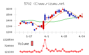 大紀アルミニウム工業所チャート