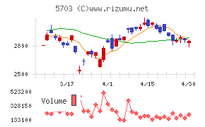 日本軽金属ホールディングスチャート