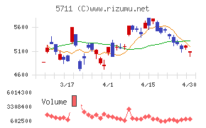 三菱マテリアルチャート