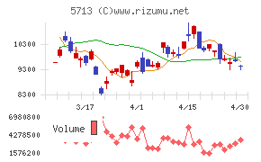 住友金属鉱山チャート