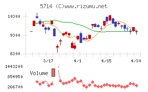ＤＯＷＡホールディングスチャート