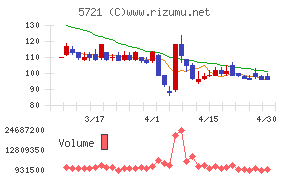 エス・サイエンスチャート
